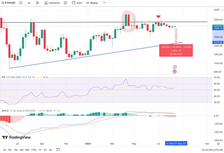 ETH週線價格走勢
