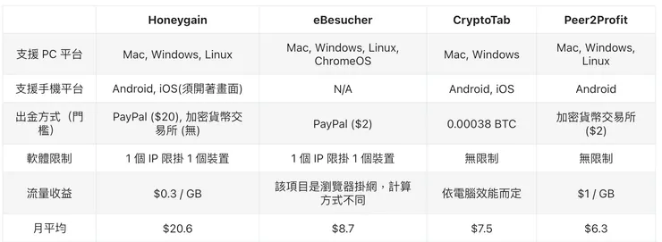YC's Weekly Journal 公開 2023 整年的網賺收益，哪款被動收入 App 最適合你