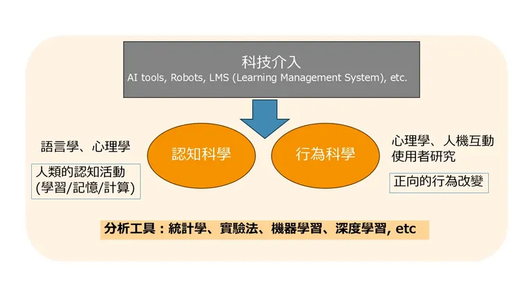 整理自己的知識架構