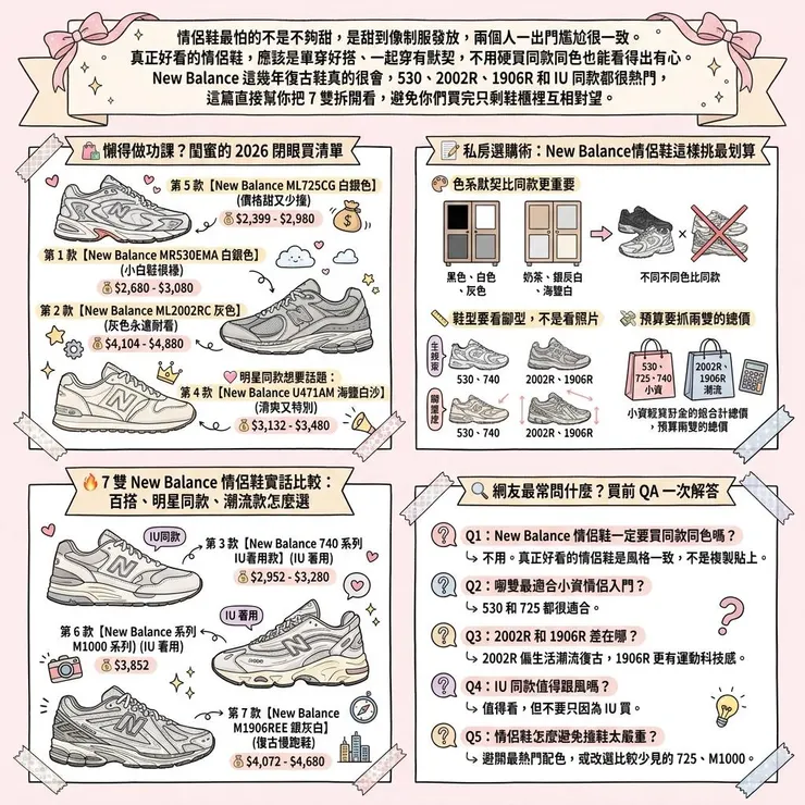 【New Balance情侶鞋推薦】不想穿成制服情侶 👟 2026Dcard激推7 款 530、2002R、IU同款
