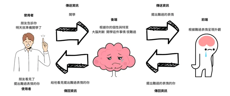 資料來源：Canva 自行繪製