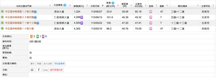 資料來源：內政部不動產交易實價查詢服務網（https://lvr.land.moi.gov.tw/）