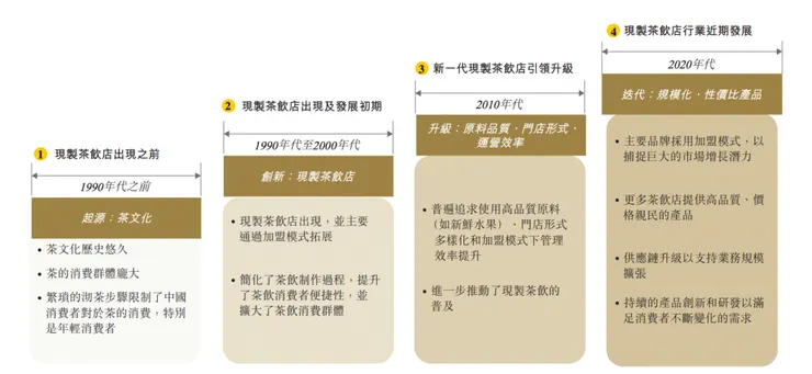 古茗業務進程（圖片來源：古茗招股書）