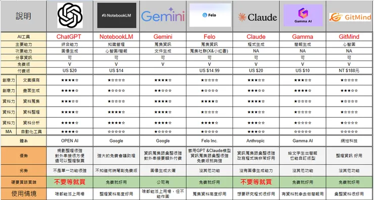 常見AI工具應用分析
