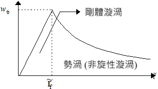 圖三、朗肯漩渦的周向速度分布