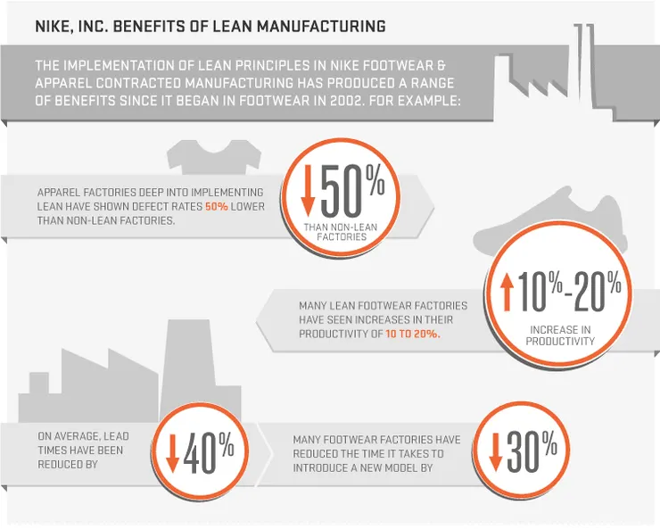 Source:http://www.nikeresponsibility.com/report/content/chapter/manufacturing