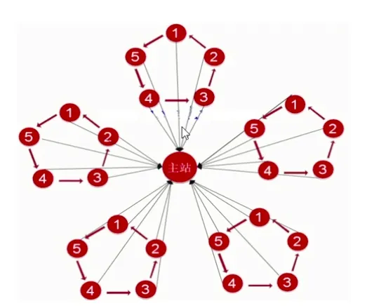 SEO輪鏈技術：如何安全地構建高質量的內部連結？