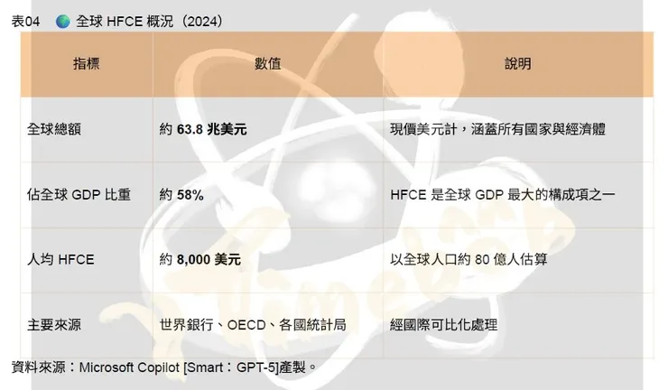 表04　🌍 全球 HFCE 概況（2024）