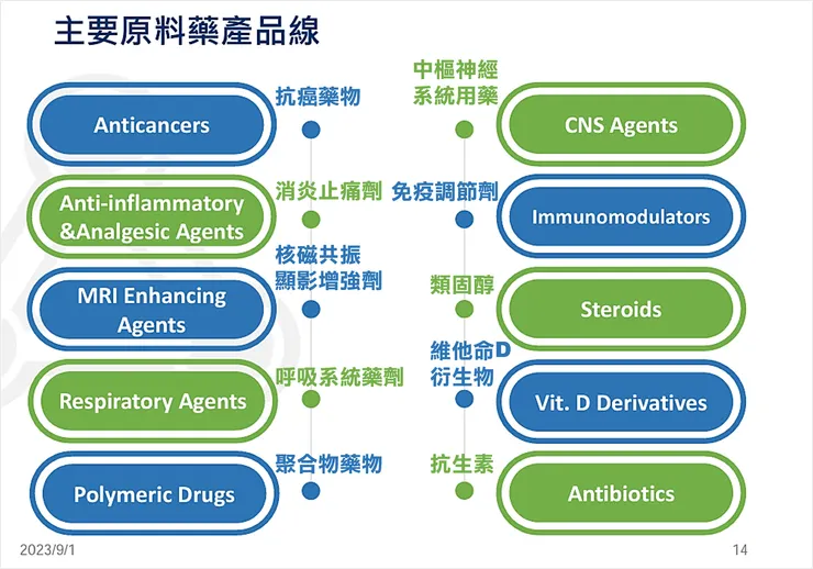 圖片來源：台耀法說會簡報