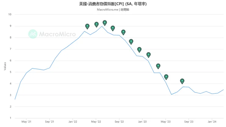 美國近年CPI與升息變化