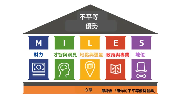 用你的不平等優勢創業
