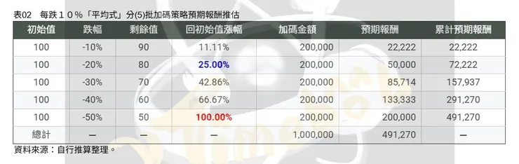 表02　每跌１０％「平均式」分(5)批加碼策略預期報酬推估