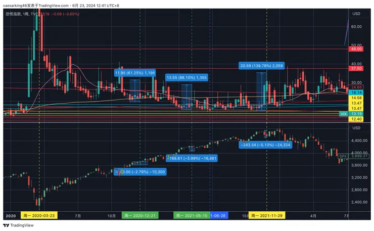 VIX恐慌指數周線-2020-2022年對比標普五百