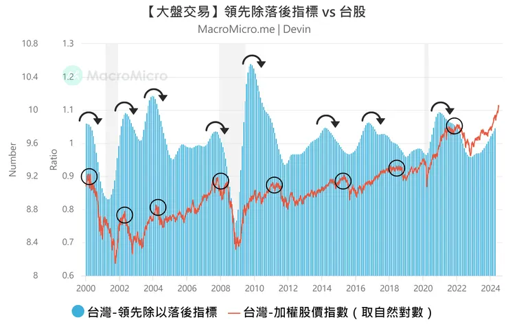 領先除落後指標，資料來源：財經M平方