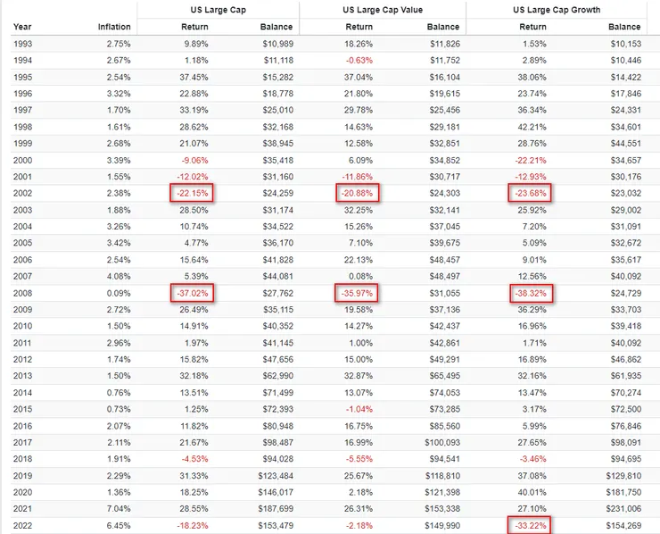 1993-2022年大型股&大型價值股&大型成長股年度績效