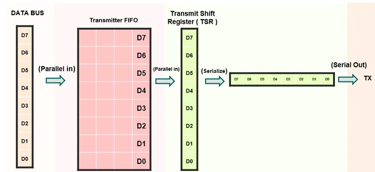 Parallel 2 Serial