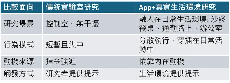 傳統實驗室 vs 生活場景實驗