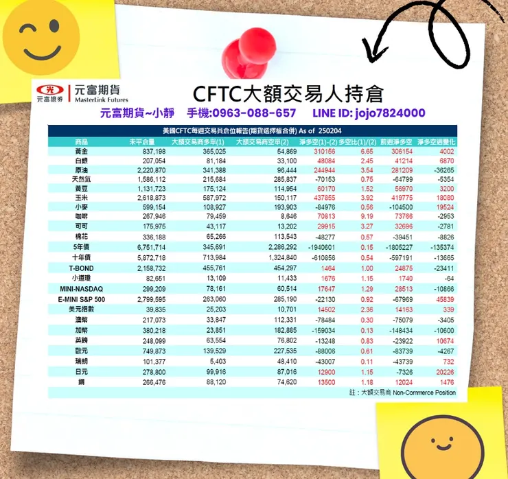 CFTC大額交易人持倉