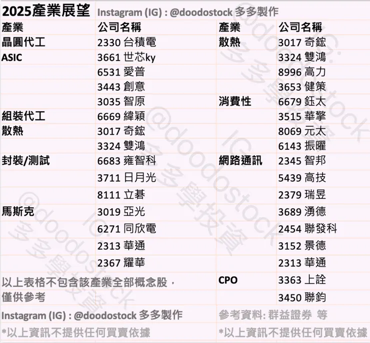 2025 產業展望 圖表製作 IG @doodostock 多多學投資