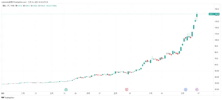 資料來源：TradingView