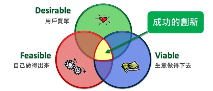 成功創新的要素