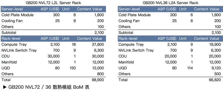 Source: NVIDIA、Nomura、Morgan Stanley、自行預估製作