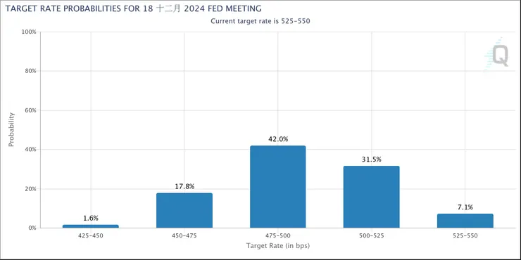 市場已充份定價 2024 年將降息 2 碼　資料來源：CME