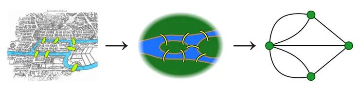 柯尼斯堡七橋問題