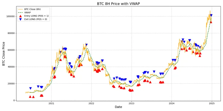 紅色三角形 = 開倉進場，藍色三角形 = 平倉出場
