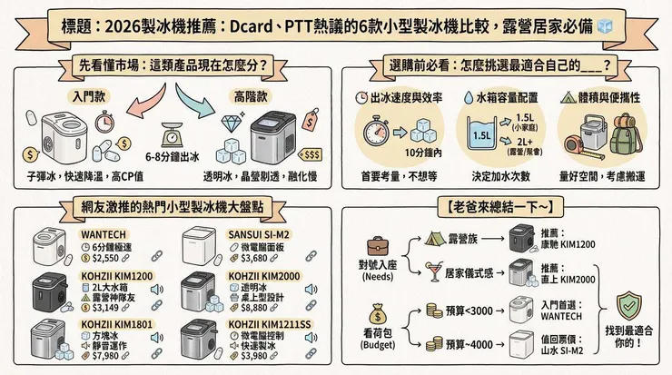2026製冰機推薦：Dcard、PTT熱議的6款小型製冰機比較，露營居家必備 🧊