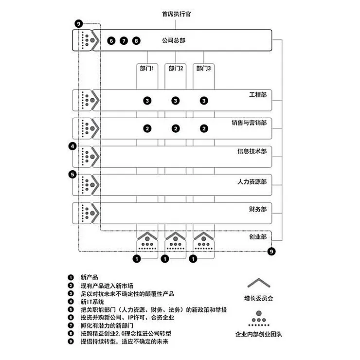 圖表取自《精益創業2.0》