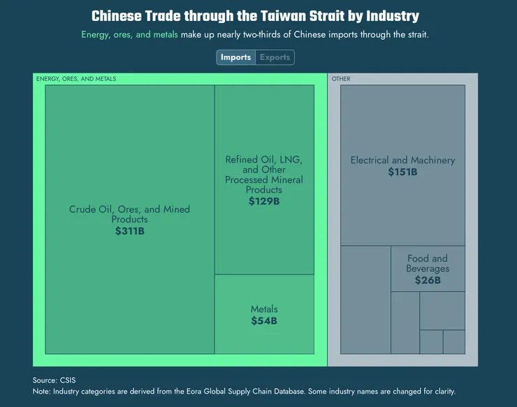 出處：https://features.csis.org/....../china-taiwan-strait-trade/