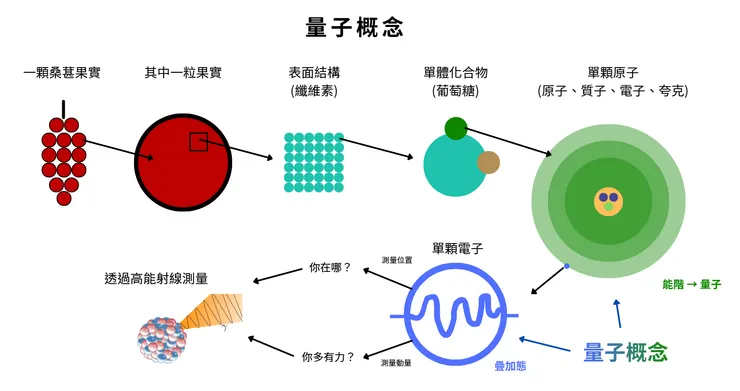 量子力學是研究「微觀世界」物理規律的科學
