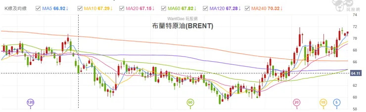 布蘭特原油逼近 72 美元 資料來源:玩股網