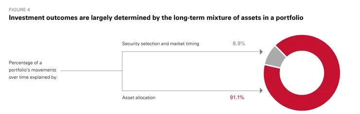 資產配置對總報酬率影響