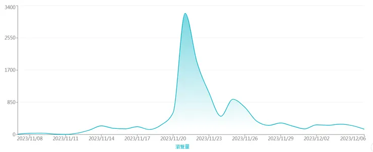 瀏覽量的高峰就是中了驚喜