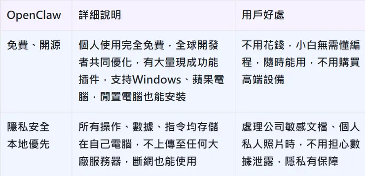 OpenClaw是職場人救星、懶人福音與創作者神器