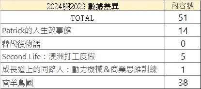 發表的文章類型