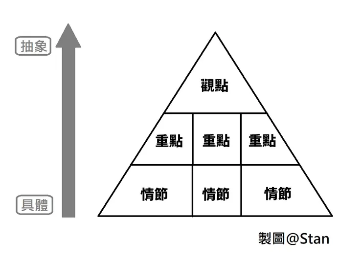 金字塔寫作架構