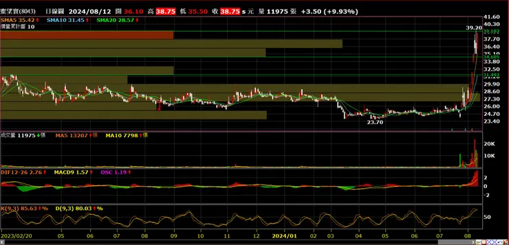 蜜望實(8043)日線