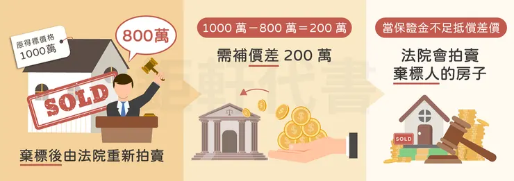如果再拍賣的價格低於原拍賣價格和因再拍賣而產生的費用，原拍定人需負責支付差額。 如果保證金不足以覆蓋差額，法院可以強制執行來追回應付款項。