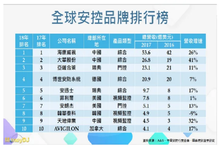 圖3-全球安控品牌排行榜