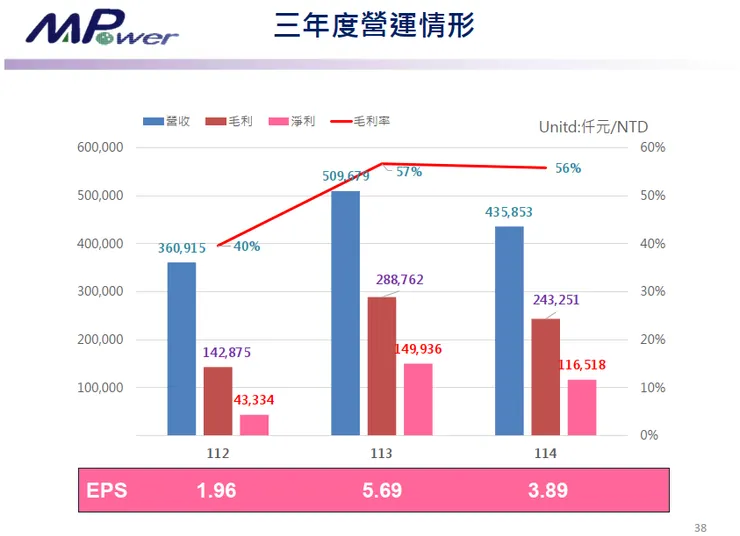 資料來源:2026.04法說會簡報