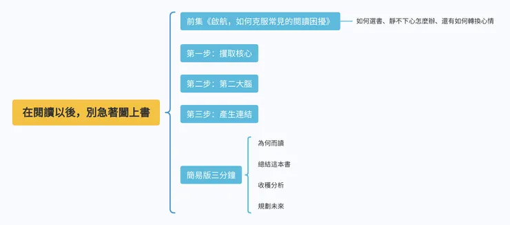 《在閱讀以後，別急著闔上書》心智圖