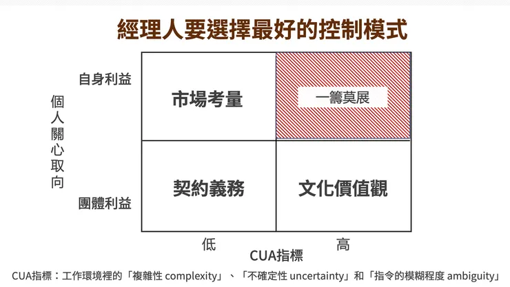 管理的模式依企業實況，採用不同方法