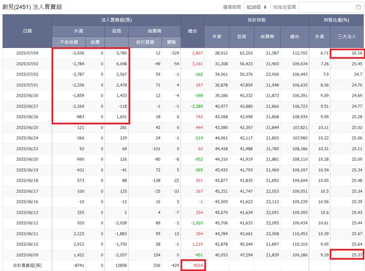 資料來源：玩股網。