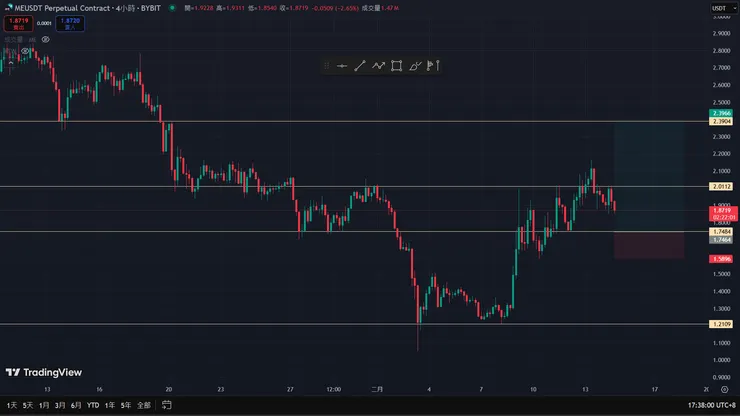 當前關鍵阻力與支撐位