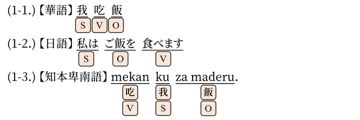 圖一：不同語言的語序