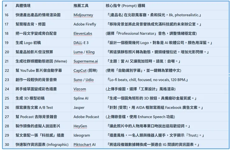 創意生成與視覺溝通：這些AI工具讓美感與創意不再是門檻