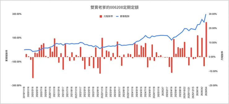 006208 定期定額 每月報酬率變化